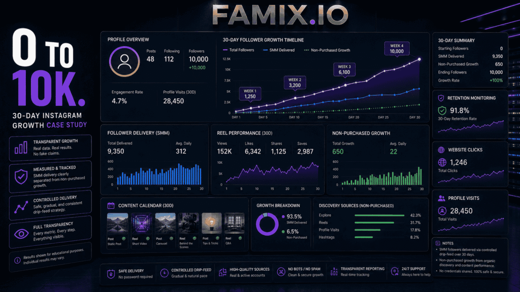 Instagram follower growth case study dashboard showing progression from 0 to 10000 followers over 30 days with growth timeline, retention tracking, profile visits, reel performance, and content analytics