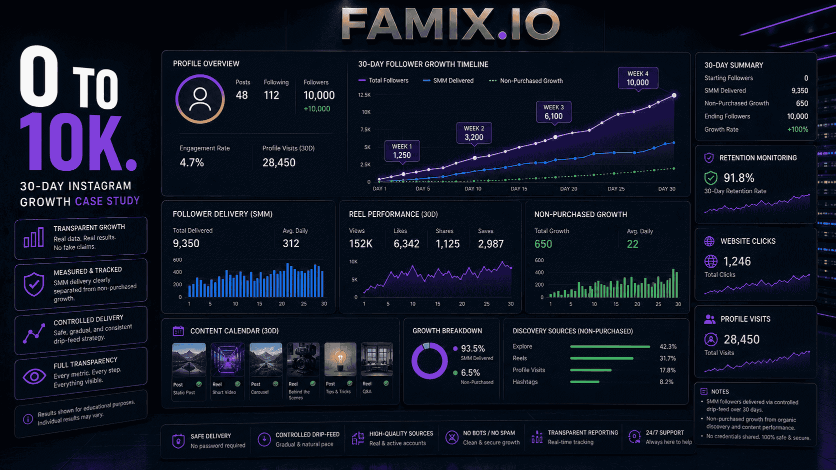 Instagram follower growth case study dashboard showing progression from 0 to 10000 followers over 30 days with growth timeline, retention tracking, profile visits, reel performance, and content analytics