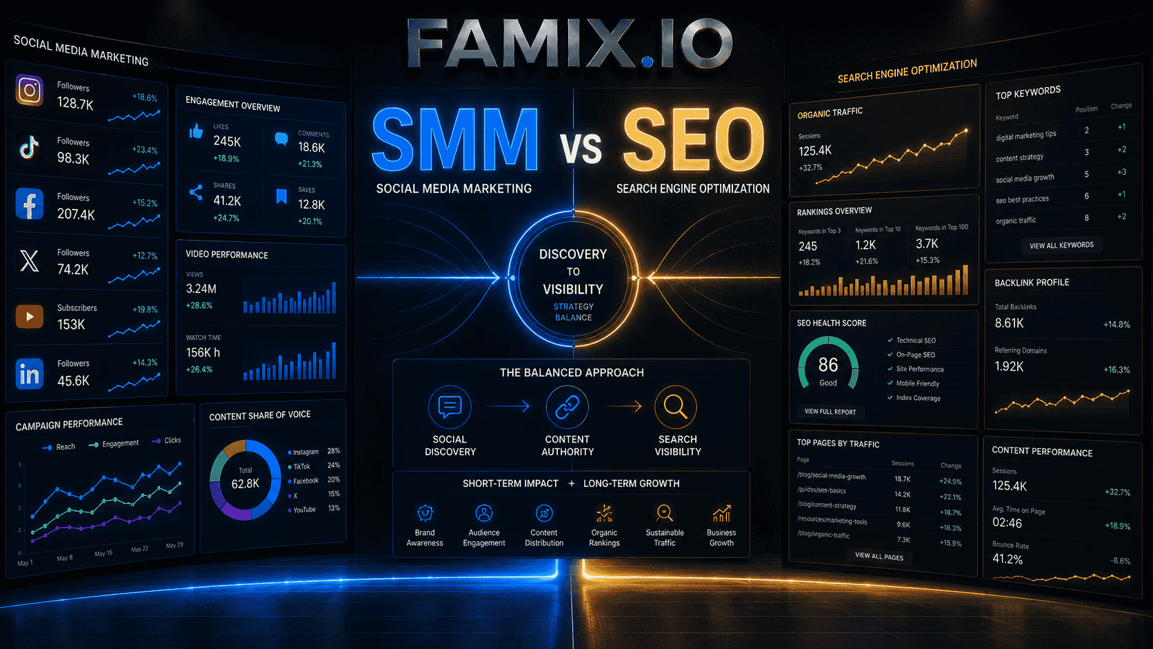 Digital marketing dashboard comparing social media marketing and SEO with analytics, search rankings, engagement metrics, and growth data
