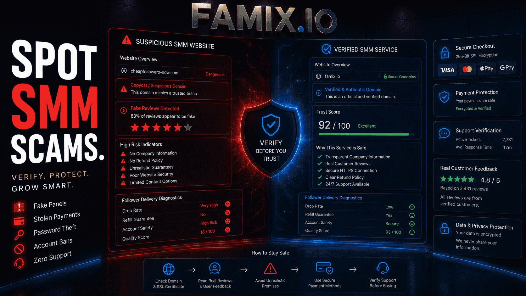 Cybersecurity dashboard showing how to identify scam follower websites and fake SMM panels with verification and security checks for social media services